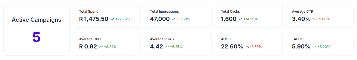 Ads Analytics Dashboard