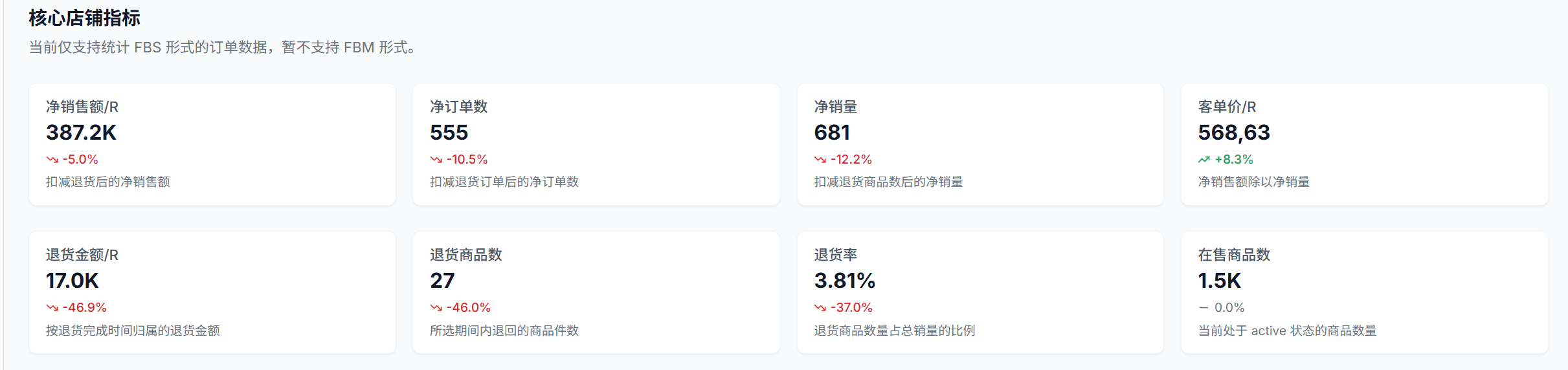 Makro Store Metrics Overview