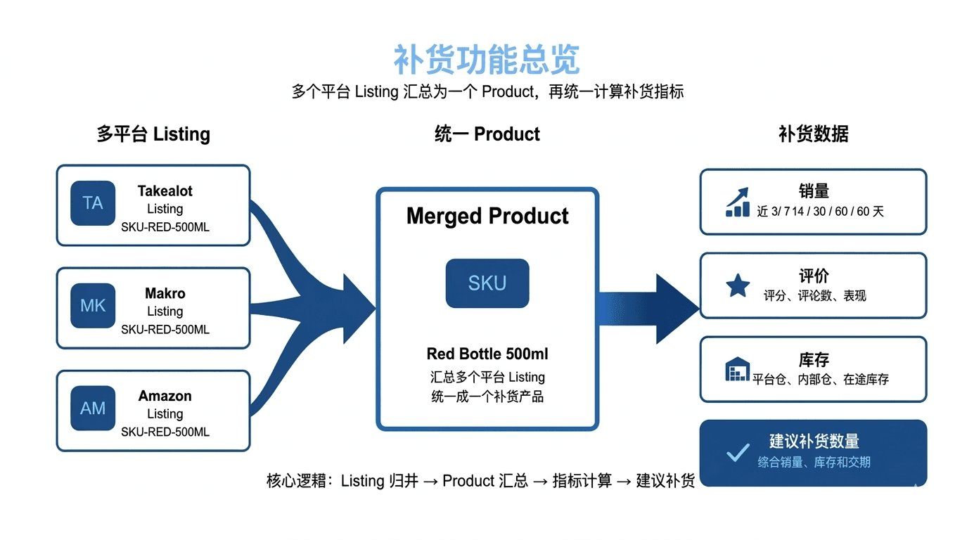 补货功能快速开始总览
