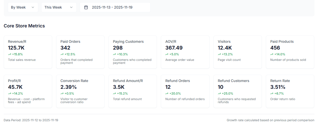 Store Metrics Overview