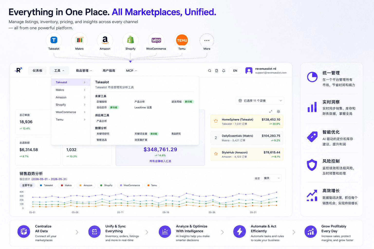 统一 marketplace operating system 把多个渠道汇总到同一个运营决策层